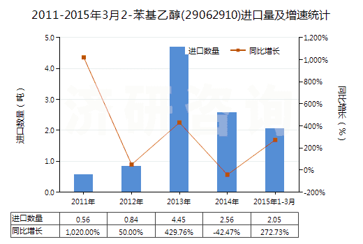 2011-2015年3月2-苯基乙醇(29062910)進(jìn)口量及增速統(tǒng)計(jì)